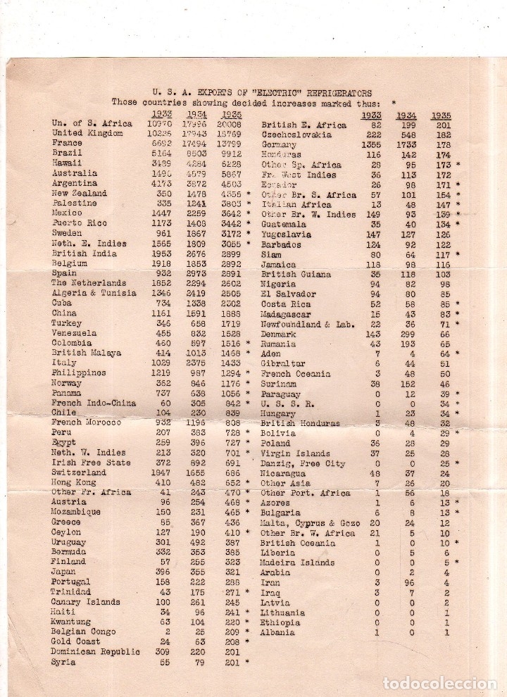 Werbekataloge: CATALOGO PUBLICITARIO DE U.S.A. EXPORTS OF ELECTRIC REFRIGERATORS. VER FOTOS.