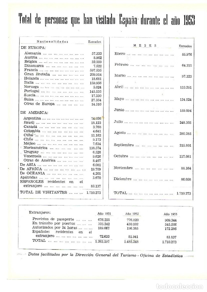 Collecting paper: A&Ntilde;O 1954 RECORTE PRENSA TURISMO ESTADISTICA TABLA PERSONAS QUE HAN VISITADO ESPA&Ntilde;A EN 1953