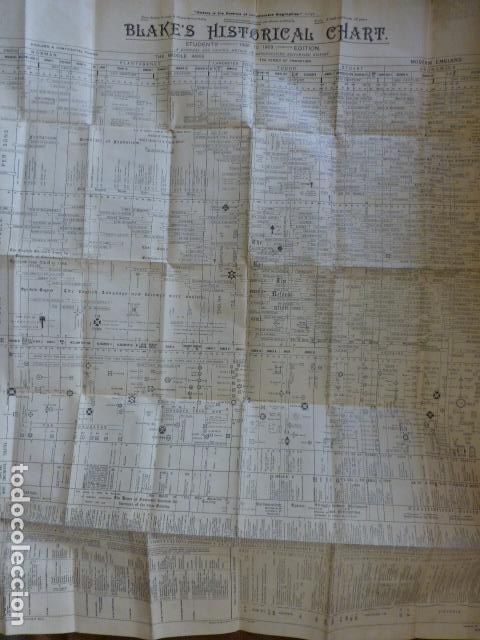 Coleccionismo: TABLA HISTORICA DE INGLATERRA DE 1066 A 1903 POR BLAKE 60 X 72 CMTS