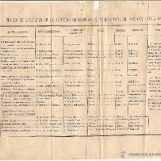 Documentos antiguos: MADRID - CUADRO DE ENSEÑANZA EN LA FACULTAD DE MEDICINA DE MADRID PARA EL CURSO 1883-1884