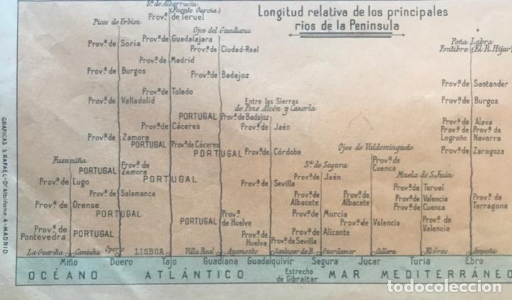 Documentos antiguos: * GEOGRAF&Iacute;A * ESPA&Ntilde;A * Gr&aacute;fico longitud relativa de los principales r&iacute;os de la pen&iacute;nsula