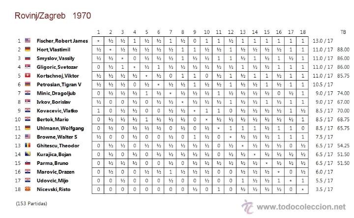 Coleccionismo deportivo: Ajedrez. Chess. Zagreb 1970 DESCATALOGADO!!! - Foto 3