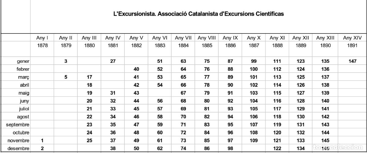 Libros antiguos: Lexcursionista. Butllet&iacute; mensual. Lote de 128 n&uacute;meros - Foto 1