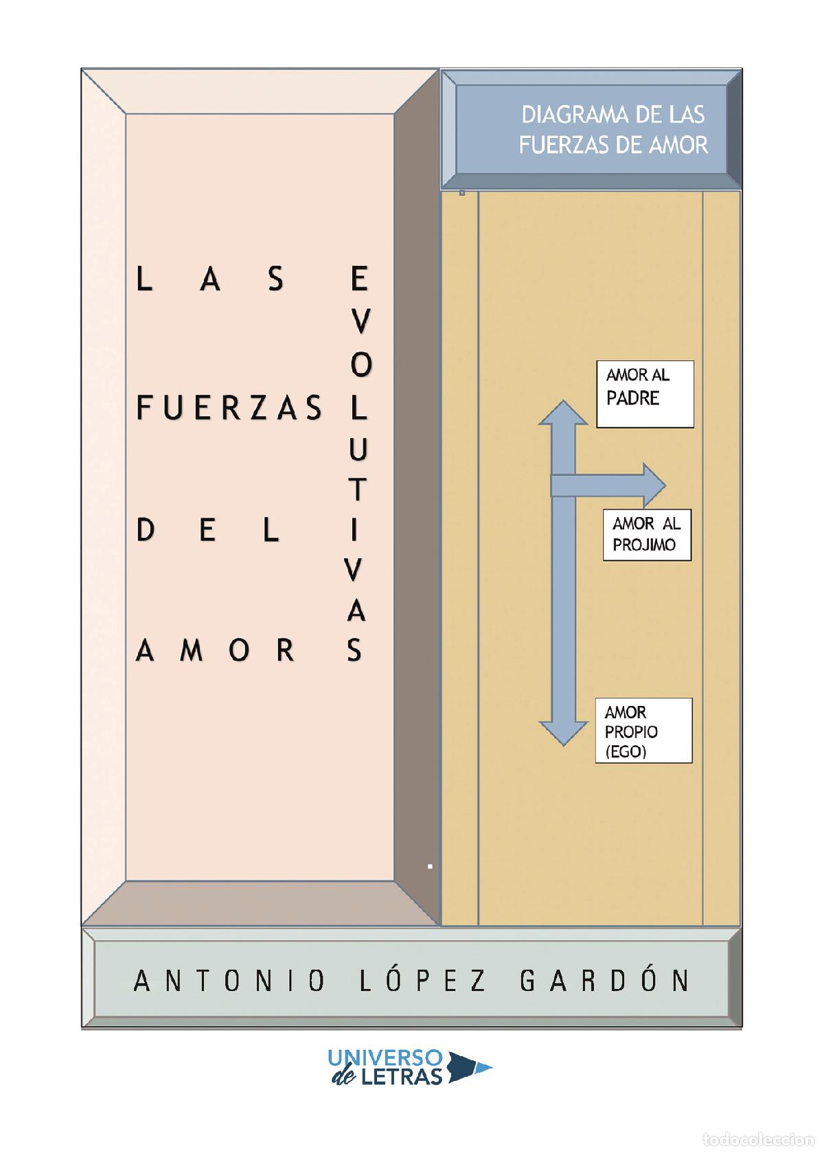 Livres: Las fuerzas evolutivas del Amor - Antonio L&oacute;pez Gard&oacute;n