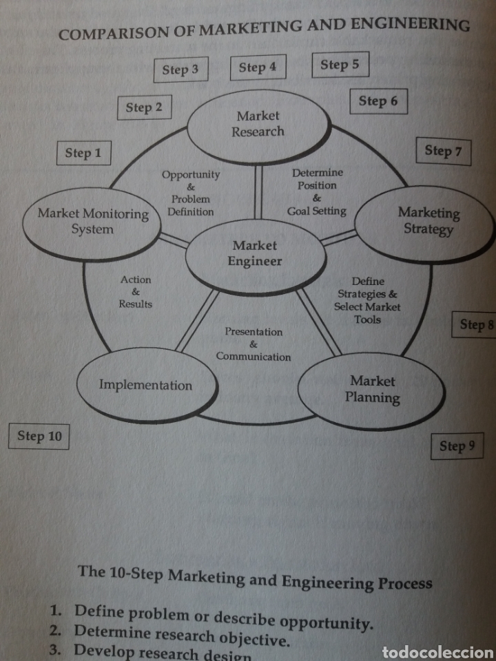 Libros de segunda mano: Market engineering ( to increase profitability ) - Foto 13