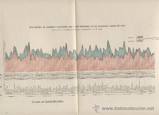 Mappe contemporanee: DIAGRAMA DE NATALITAT I MORTALITAT. ANY 1904. BARCELONA. MADRID.MALAGA . MURCIA. SEVILLA.