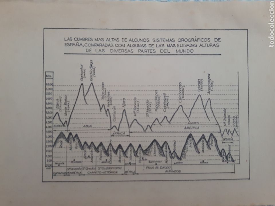 Mapas contempor&acirc;neos: Mapa de Monta&ntilde;as. Comparativa Monta&ntilde;as Espa&ntilde;olas y resto del mundo