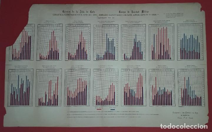 Militaria: RARO DOCUMENTO, GRAFICA DEL ESTADO SANITARIO DEL EJERCITO EN LA ISLA DE CUBA , ULTRAMAR A&Ntilde;O 1897