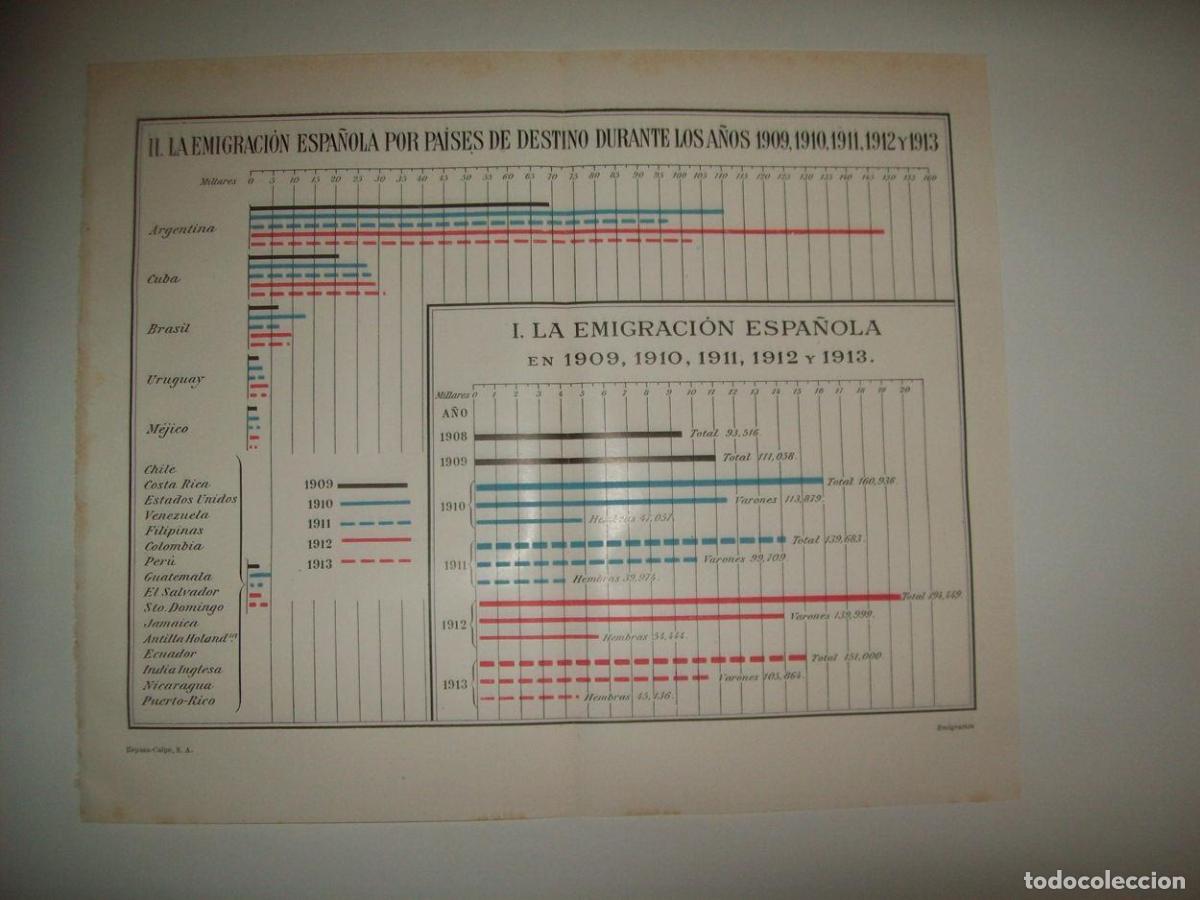 Otros art&iacute;culos de coleccionismo en papel: LAMINA ESPASA 35641: Datos de emigracion espa&ntilde;ola entre 1909 y 1913 - Varios