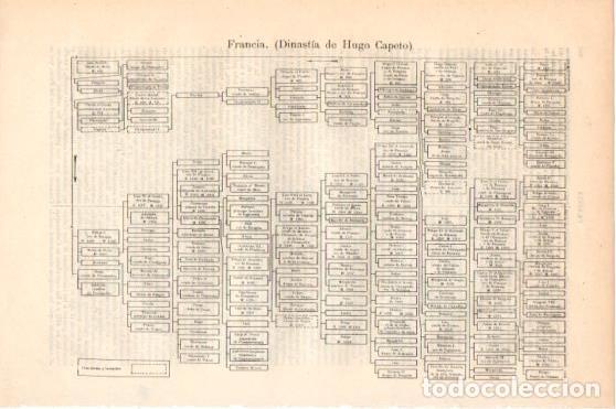 Postais: LAMINA V45972: Arbol genealogico Dinastia de Hugo Capeto, Francia - Varios