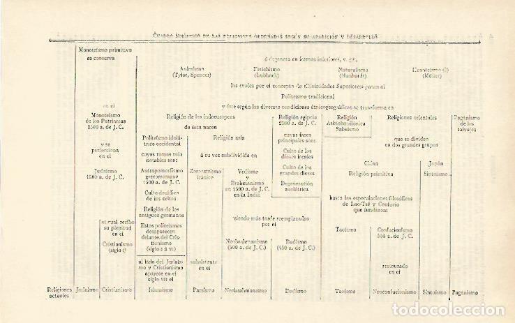 Postales: LAMINA ESPASA 31014: Cuadro sinoptico de las religiones - Varios