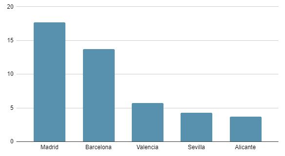 Compras por provincias