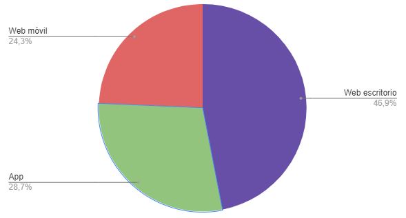 Compras por dispositivos