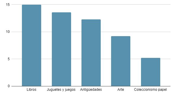 Compras por secciones